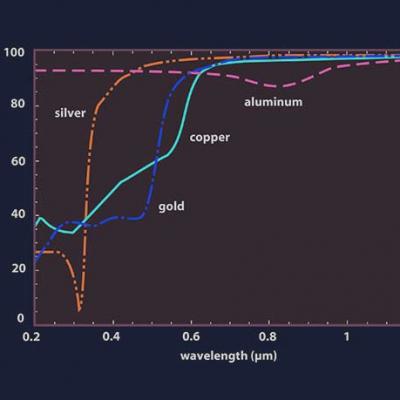 Multiple Overview of Mirror Coatings